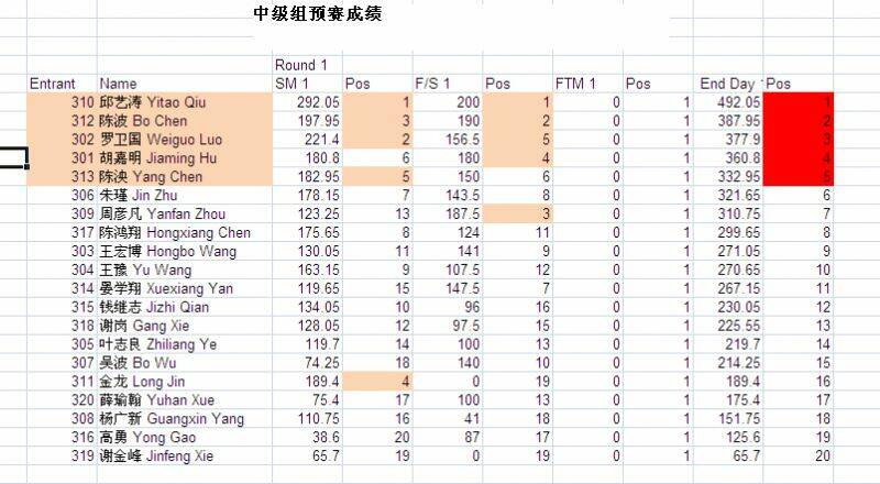 中級組自選動作成績出爐：.jpg