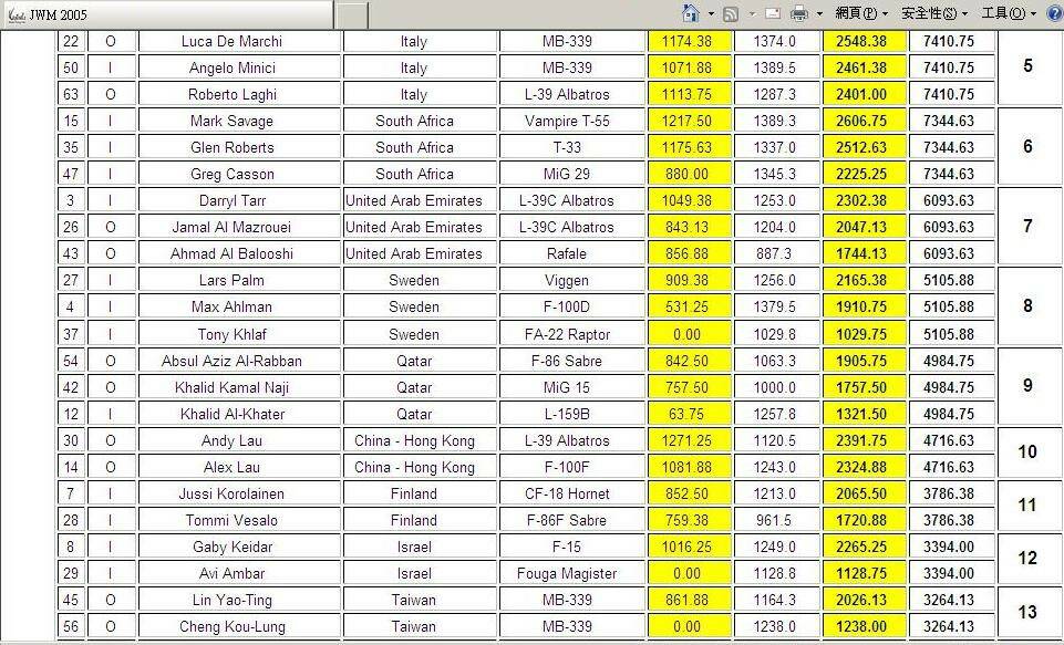 13th place ,Taiwan jet Team