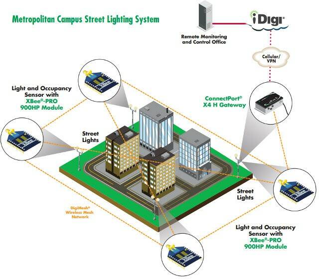 digi_xbee_pro_900hP-street_lighting_system.jpg