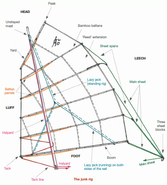 junk-rig-explained.gif