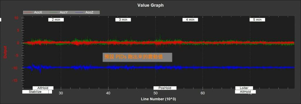 預設 PID 的震動值