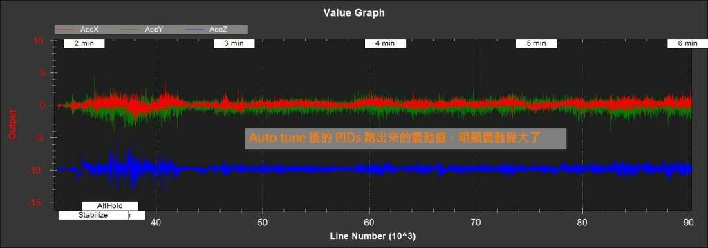 auto tune後 PID 的震動值