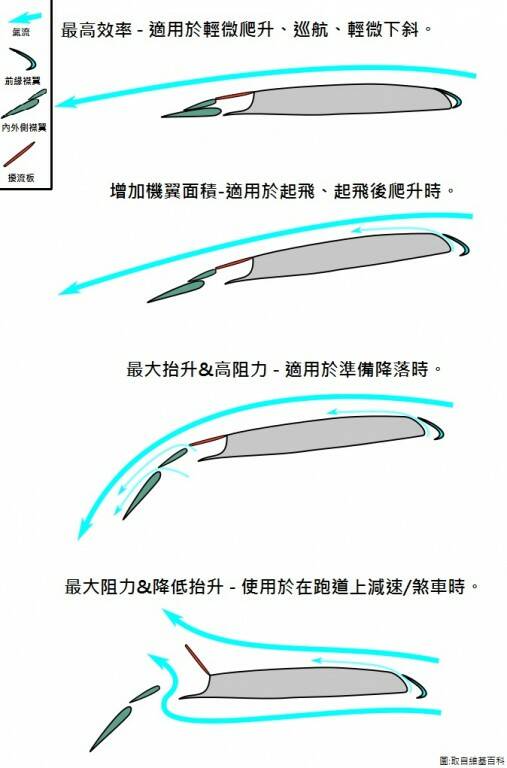 （變形機翼）構造講完了是前緣縫翼，不是襟翼。.，給各位看一下機翼上的部件在使用時機上的不同配合與氣流  ...