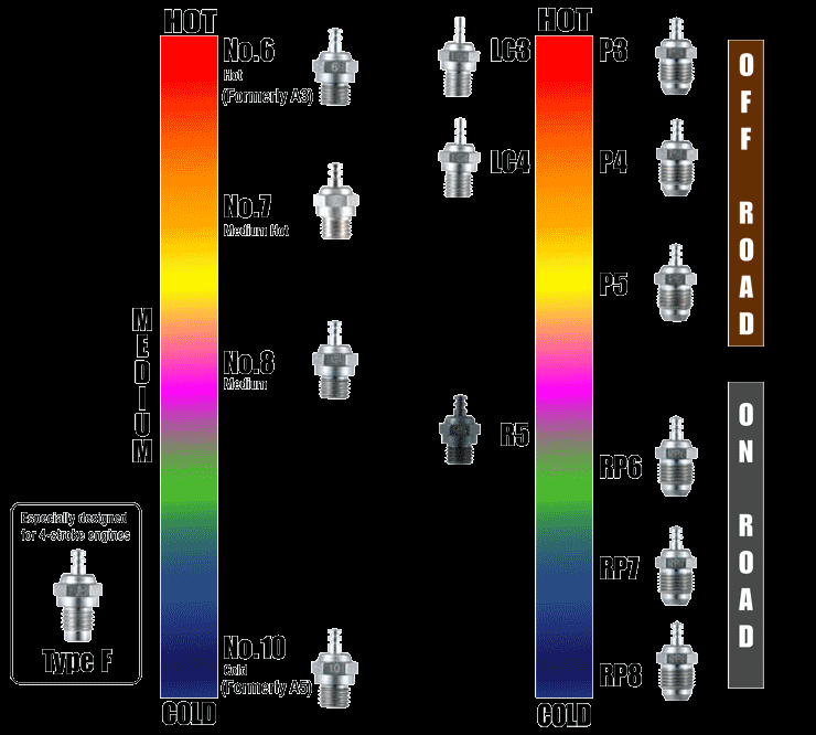 OS 火星塞 來自http://www.osengines.com/glowplugs/index.html