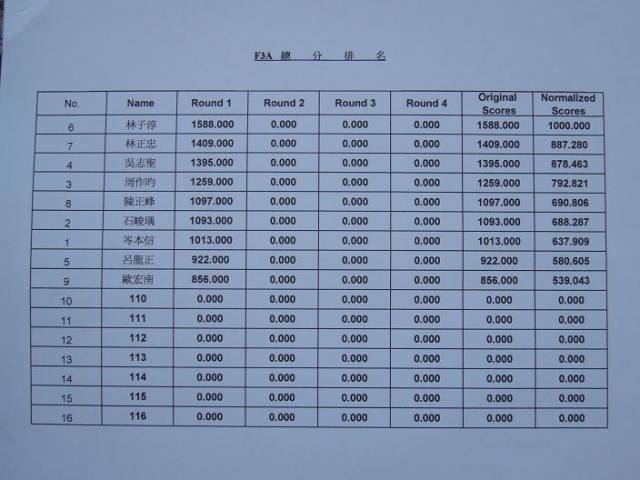 F3A 組成績表,年輕新秀快作掉老鳥了.