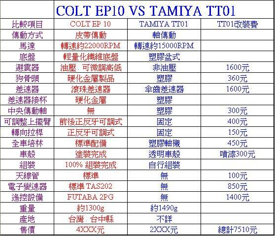 COLT 配備說明 & 比較 TT01