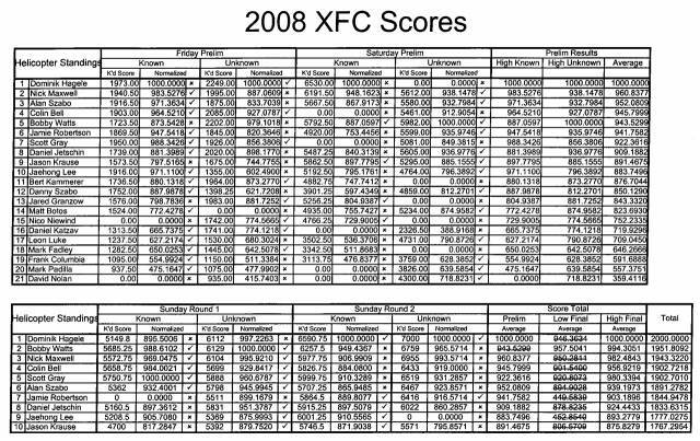 2008 FXC Scores