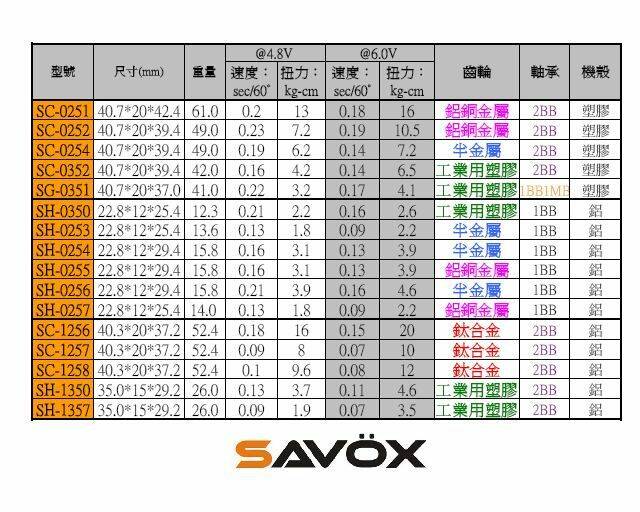 Savox 伺服規格表.jpg