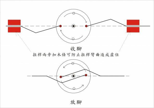 連桿角度