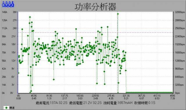 轉速