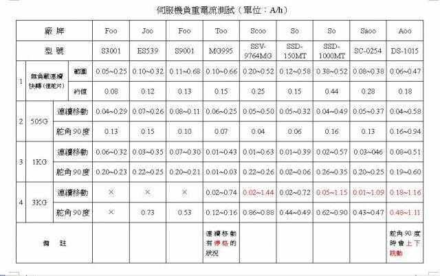 伺服機負重電流測試9812.jpg