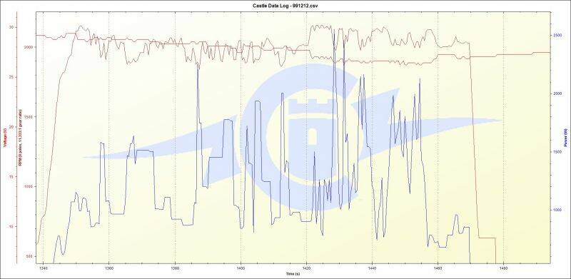 7s 油門75%轉速提高300轉且電流較穩