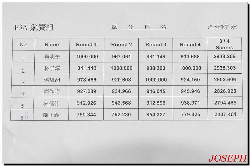成績互有消長競爭激烈,各位看官自己看吧