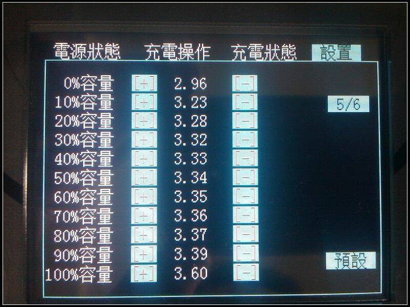 圖二,LiFe電池容量表 圖二,LiFe電池容量表