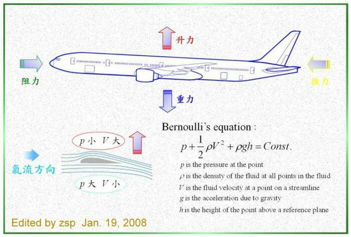 Bernoulli's law.jpg